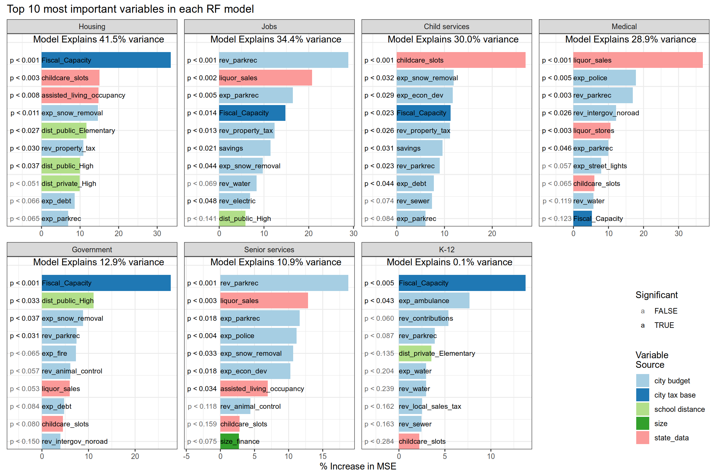 Random Forest model results