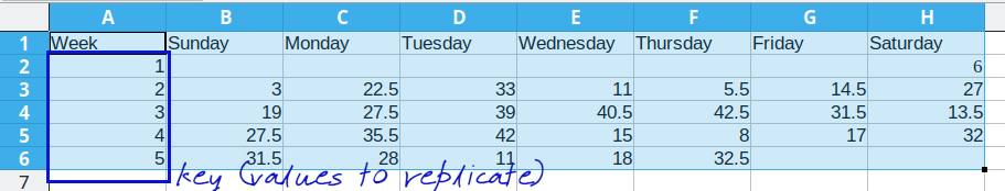 The values determine which rows are unique