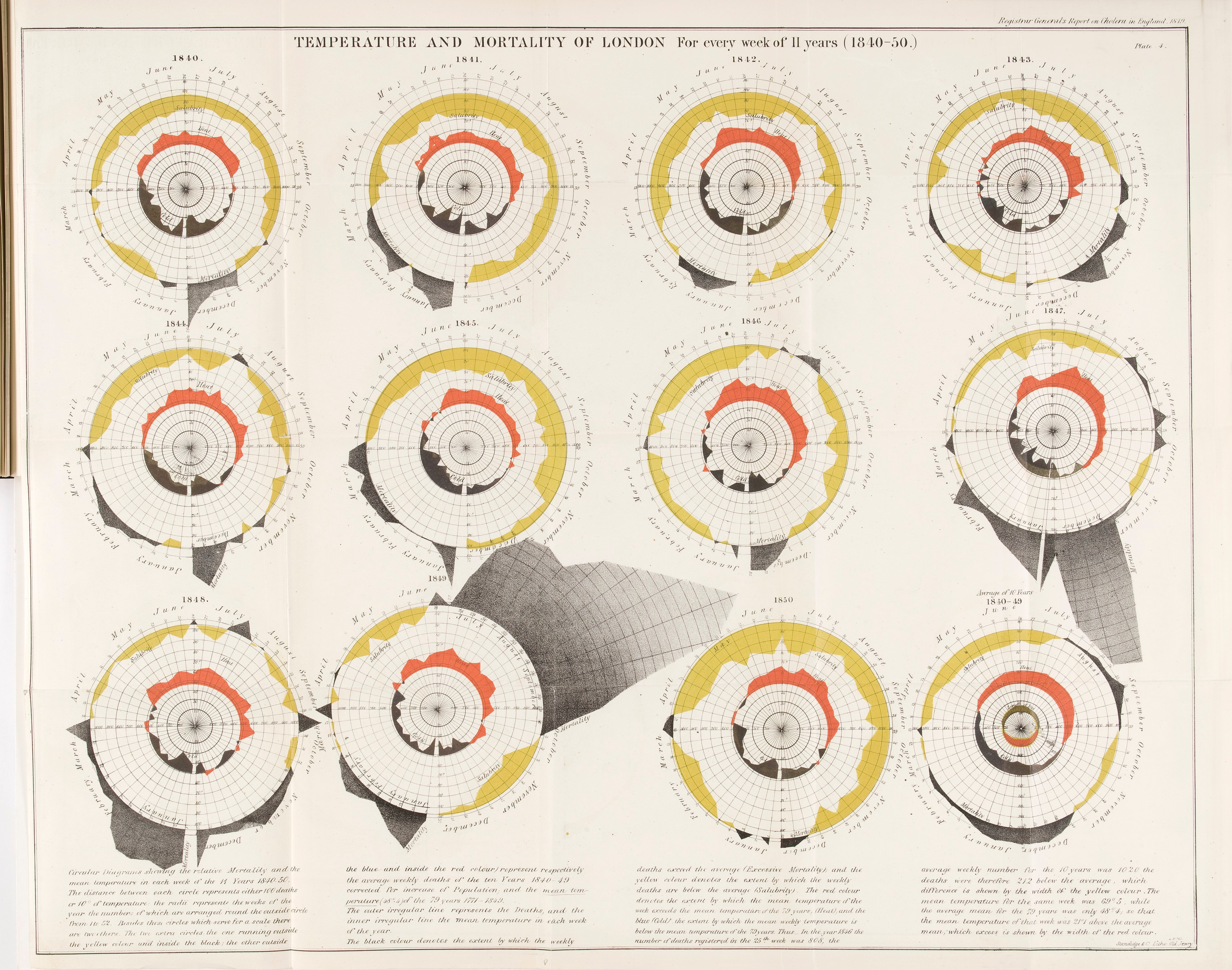Graphs showing the relationship between the mean temperature and the relative mortality rate of London, UK, from 1840 to 1850. The 10 year average is at bottom right. Every other circle represents one year and is divided into 52 weeks. The concentric circles represent increments of 100 deaths and 10 degrees Fahrenheit. The outer black shaded areas show the extent by which the weekly deaths exceed the average weekly deaths, and the yellow shaded areas the extent to which they are below average. The inner red shaded areas show the extent by which the weekly mean temperature exceeded the average weekly temperature of the preceding 79 years, and the inner black area where it was below that average. The cholera epidemic of 1848-1849 can be clearly seen in the increase of excess deaths. From Report on the mortality of cholera in England, 1848-49, by William Farr (1952).
