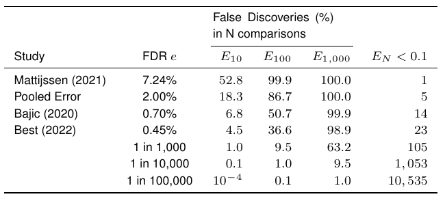 A table showing the family wise false discovery rate for N comparisons using several different estimates of striated comparison error rates. When the FDR is 7%, over 50% of 10-comparison samples would be expected to have a false positive. When the FDR is 2%, over 18% of 10-comparison samples would be expected to have a false positive. Additional columns are provided giving the expected frequency of 100 and 1000 comparisons under different error rates. The final column provides the maximum number of comparisons at the specified error rate which can be performed to keep the family wise false positive error rate under 10%.