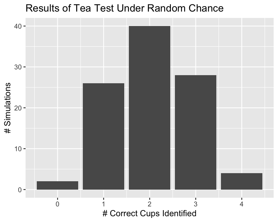 Simulated results (left), and simulated results evaluated in light of our observed data.