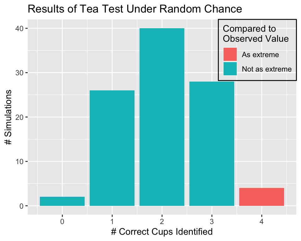 Simulated results (left), and simulated results evaluated in light of our observed data.