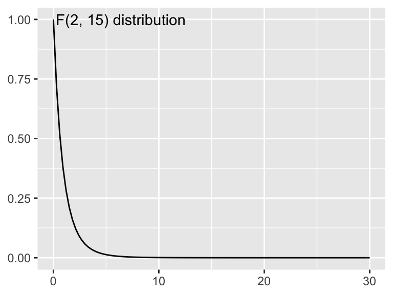 It is clear that 26.25 is very much in the tails of the F(2, 15) distribution, which explains the extremely low p-value.