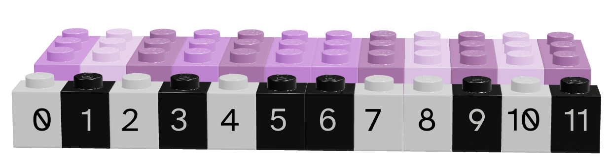 A set of purple/pink 1x3 lego bricks representing data with different values and a set of black and grey 1x1 lego bricks of the same length representing a logical index vector.