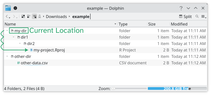 A directory structure with a folder 'example' containing my-dir and other-dir. my-dir contains dir1, which contains dir2, which contains my-project.Rproj. To navigate from my-dir to my-project.Rproj, we must go into dir1 and then go into dir2.