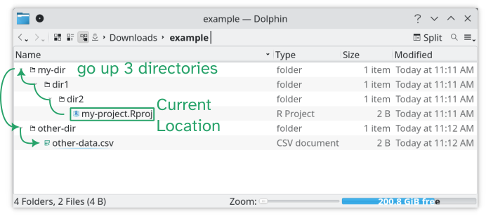 A directory structure with a folder 'example' containing my-dir and other-dir. my-dir contains dir1, which contains dir2, which contains my-project.Rproj. To navigate from within dir2 to a file in other-dir, we must go up 3 directories and look in other-dir to find other-data.csv.