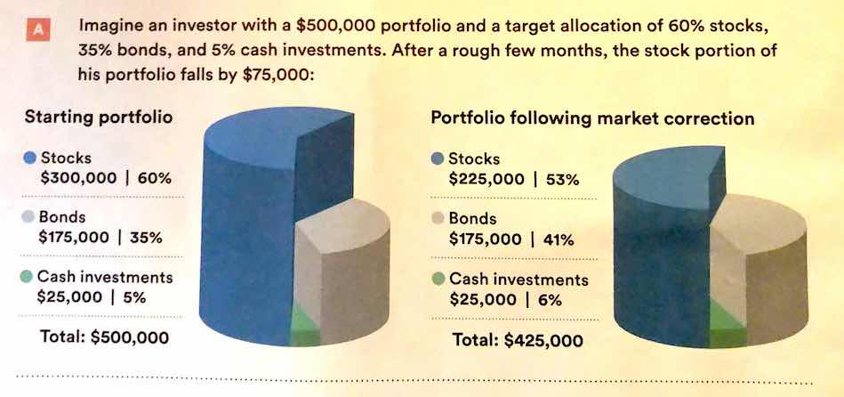 Here, the area and height both encode the same variable, leading to a far disproportionate number of pixels allocated to “Stocks” than “Cash Investments” (h/t Junk Charts). In the first chart, stocks make up 60% of the portfolio, but have 67.5% of the pixels; Cash makes up 5% of the portfolio but those investments represent 2.3% of the pixels.