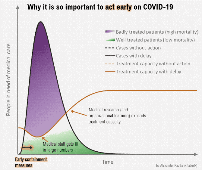 This #FlattenTheCurve graph surged to prominence this week. But it didn’t say why it is so bad when medical treatment capacity is overwhelmed -> mortality rate rises. So, here is a small animation that shows the value of early containment and double dividend of delay. #Covid19. Image by Alexander Radtke (lxrdk?), posted on Twitter.