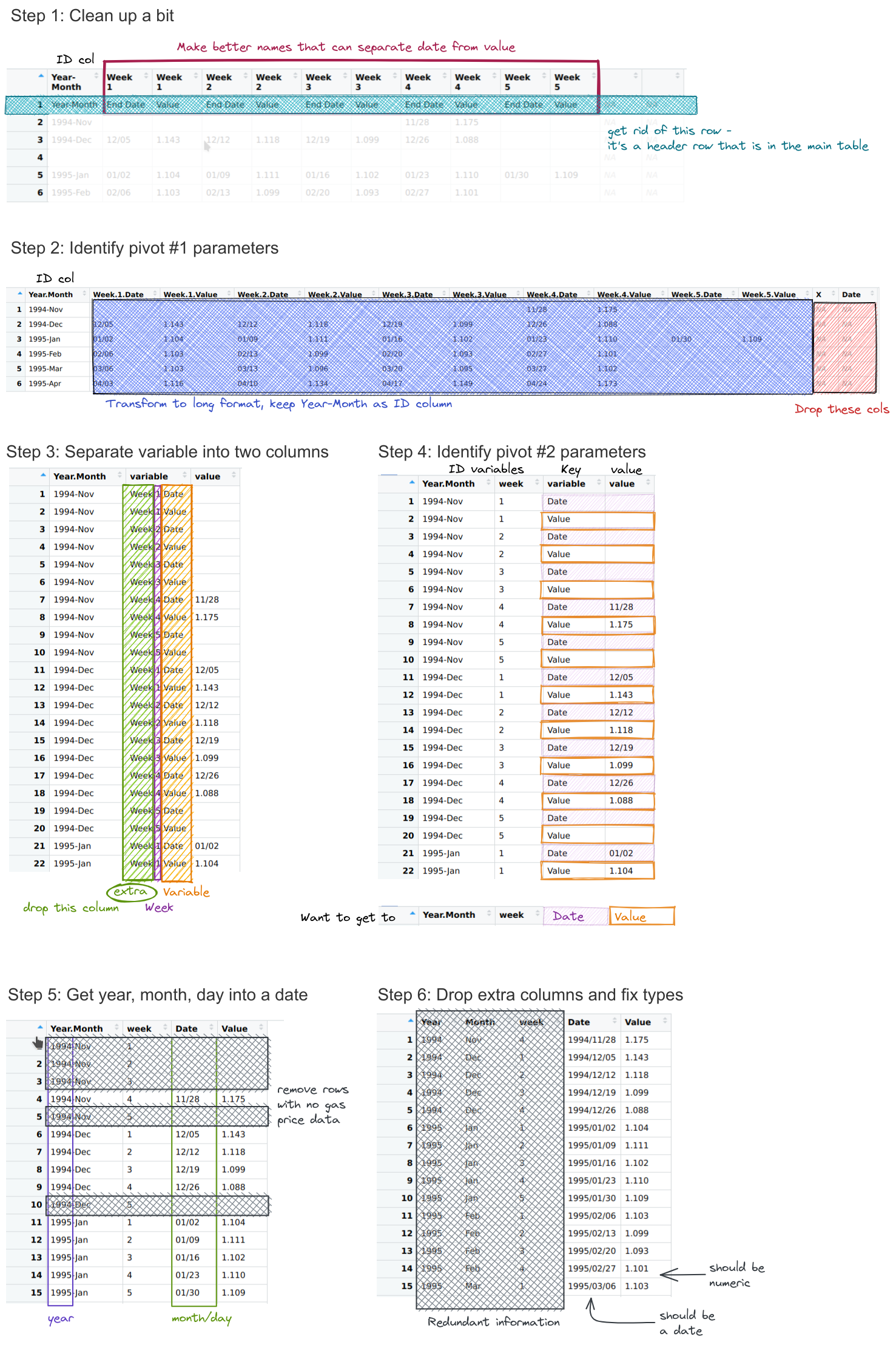 Step 1: set row names to be more descriptive and remove header row. Step 2: Remove empty columns and pivot to long form, with dates and values in the same column and a description column that indicates what type of data is in the value column. Step 3: separate the week and variable information into different columns, discarding the week label. Step 4: pivot wider, so that date and value information are each in a single column. Step 5: remove rows with no values and create a yyyy-mm-dd format date. Step 6: Convert date and value into appropriate types (date, numeric).