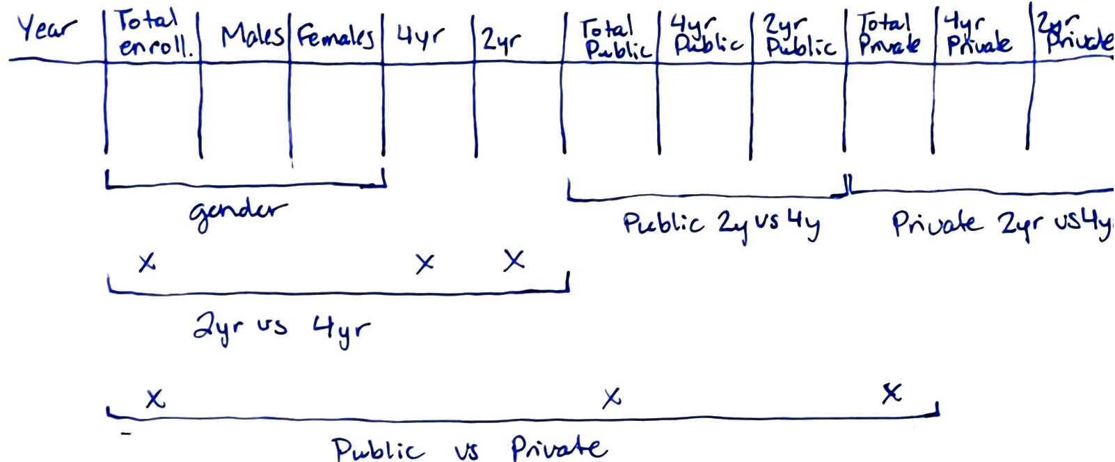 A sketch of the HBCU data in wide form, with annotations underneath the table showing comparisons between relevant columns - by gender, by public and private 2y vs 4y, by total 2y and 4y enrollment, by public vs. private