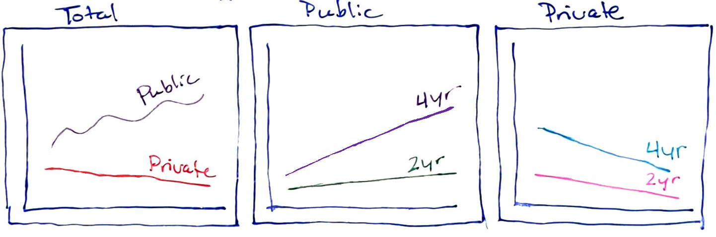 One way of representing the public/private and 2y/4y data using small multiples.