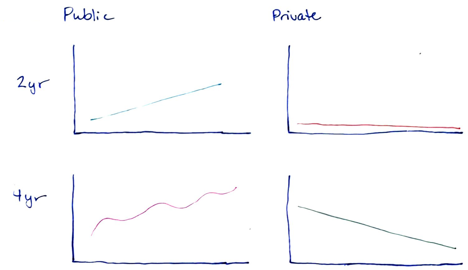Another way of representing the public/private and 2y/4y data using small multiples.