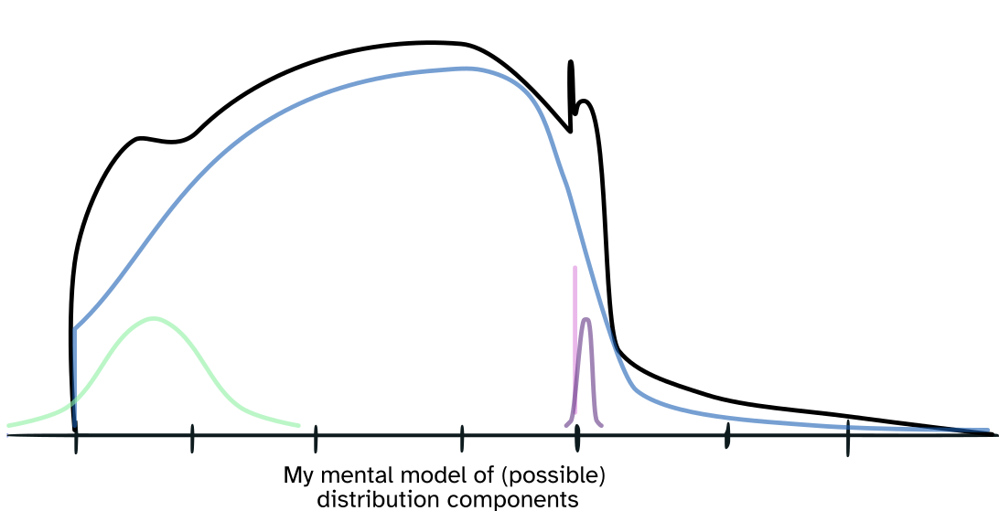 A sketch of the outline of a histogram, with 50% opacity curves showing spikes, normal distributions, and other shapes that could be decomposed from the overall shape.