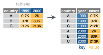 A wide-to-long transformation operation, where the values of the id variables are repeated for each column which is used as a key; the values in each column are moved into a value column. There is a row of data in the transformed data frame for each combination of id variables and key variables.