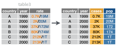 An image showing table 3 from the messy data examples, with the rate column containing data formatted as xxx/yyy. The picture shows the transition to a similarly structured data with two new columns: cases, which contains the xxx data, and pop, which contains the yyy data.