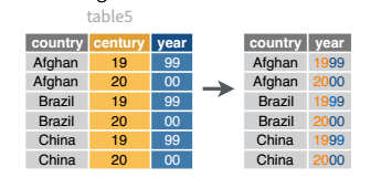 An image showing table 5 from the messy data examples, with century and year columns. The picture shows the transition to a similarly structured data set with a single column, year, which contains the century and the year pasted together as a single number.