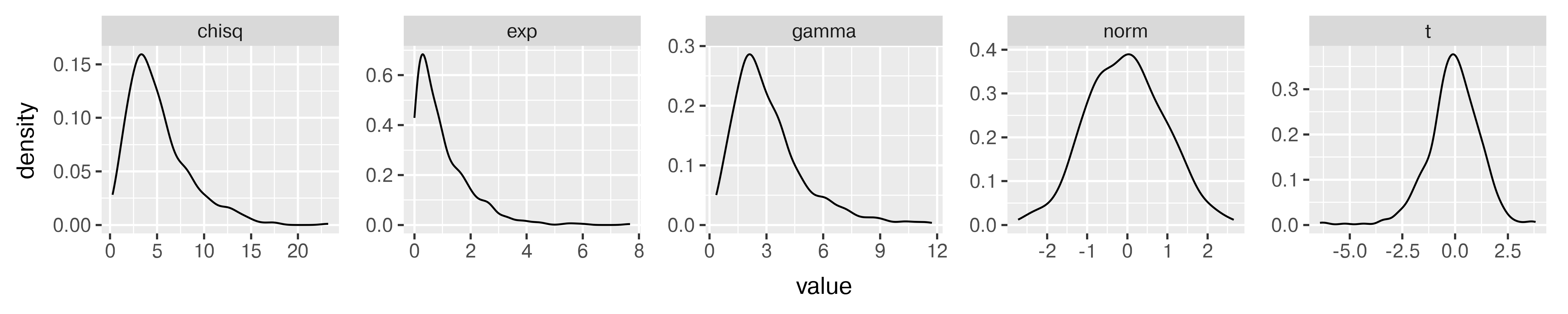 A plot with 5 panels, where each panel contains a density curve created from 500 simulated values. Chi-Sq(5), Exponential(1), Gamma(3, 1), Normal(0,1), and t(5) distributions are shown.