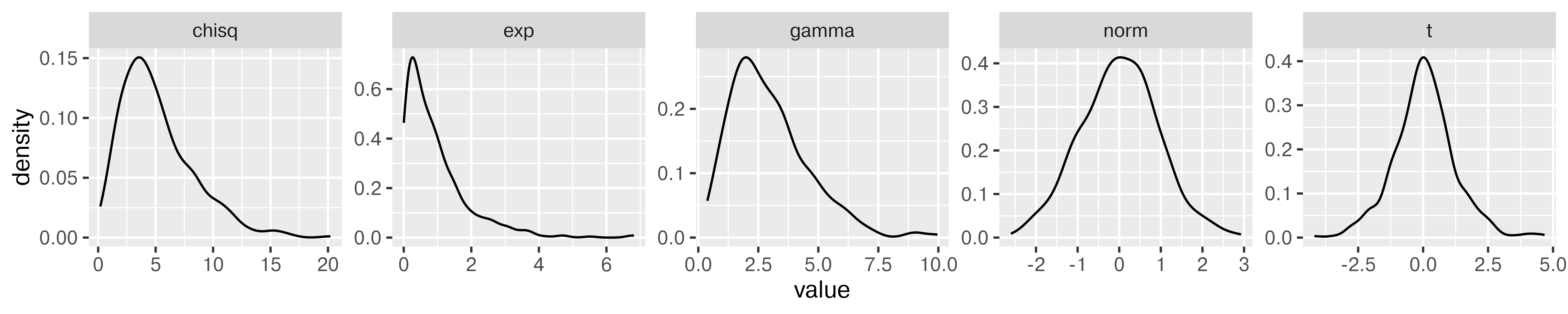 A plot with 5 panels, where each panel contains a density curve created from 500 simulated values. Chi-Sq(5), Exponential(1), Gamma(3, 1), Normal(0,1), and t(5) distributions are shown.