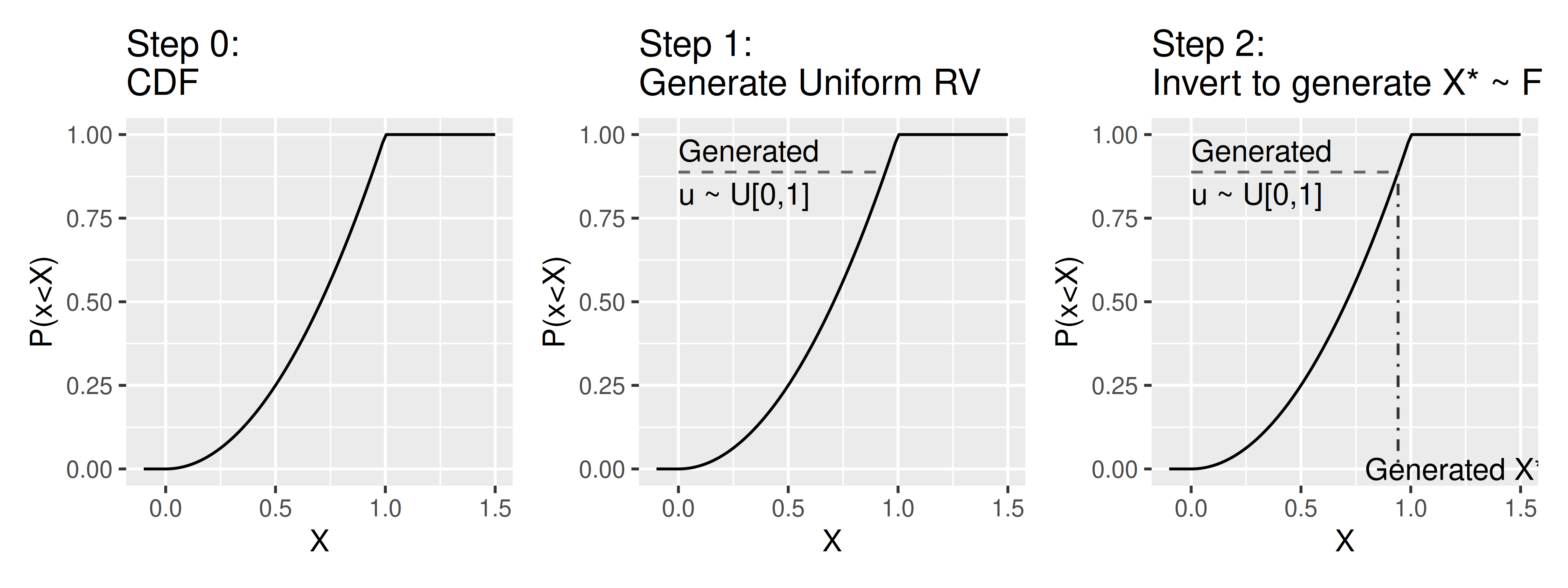 A three-panel figure showing the same CDF, which is 0 for x < 0, 1 for x > 1, and x^2 for 0 < x < 1. The first panel shows only the CDF and is titled 'Step 0: Cumulative Density Function'. The second panel shows a horizontal line drawn at a randomly generated value between 0 and 1 that extends from 0 to the CDF. The line is labeled 'Generated  u ~ U[0,1]', and the plot is labeled 'Step 1: Generate Uniform RV'. The third panel shows an additional vertical line drawn from the horizontal line's intersection with the CDF to the x-axis, and is labeled 'Generated X*=F^{-1}(u)'. The panel is titled 'Step 2: Invert to generate X*~F'.