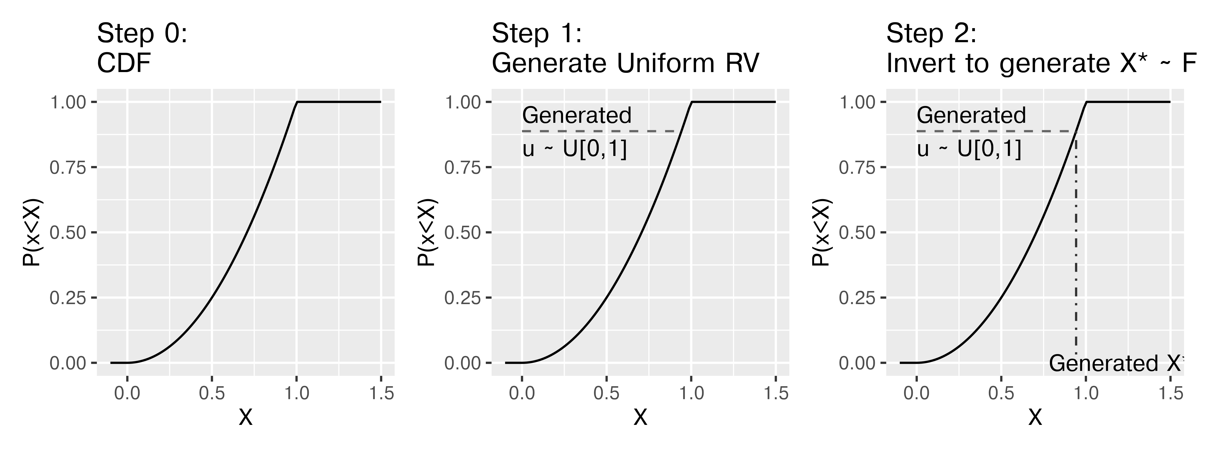 A three-panel figure showing the same CDF, which is 0 for x < 0, 1 for x > 1, and x^2 for 0 < x < 1. The first panel shows only the CDF and is titled 'Step 0: Cumulative Density Function'. The second panel shows a horizontal line drawn at a randomly generated value between 0 and 1 that extends from 0 to the CDF. The line is labeled 'Generated  u ~ U[0,1]', and the plot is labeled 'Step 1: Generate Uniform RV'. The third panel shows an additional vertical line drawn from the horizontal line's intersection with the CDF to the x-axis, and is labeled 'Generated X*=F^{-1}(u)'. The panel is titled 'Step 2: Invert to generate X*~F'.