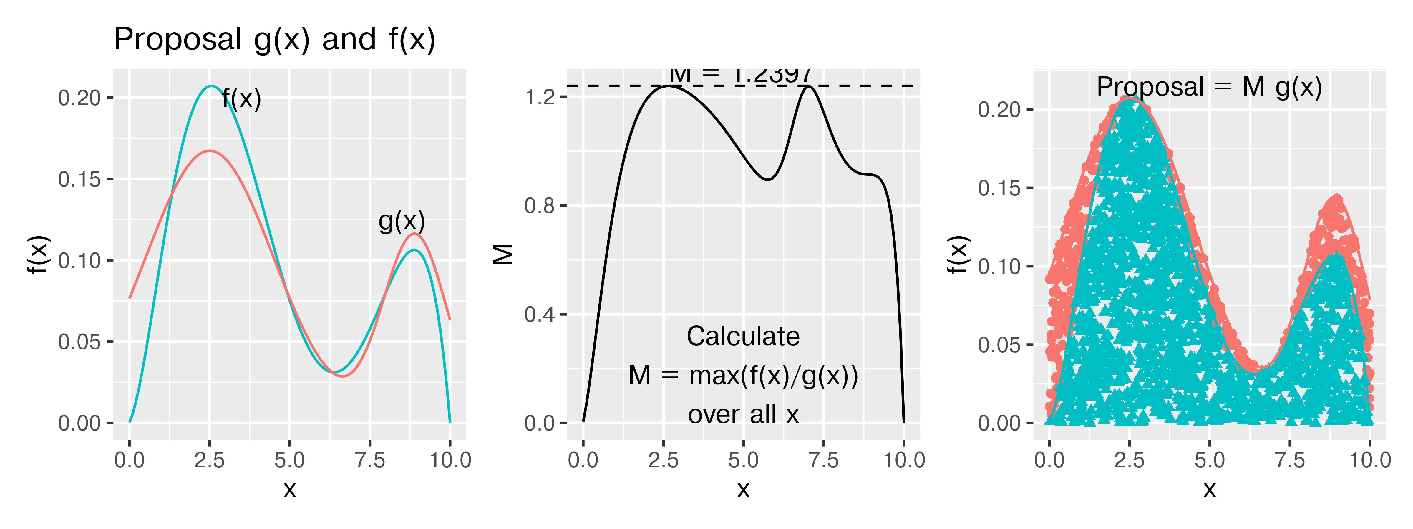 A three-panel figure showing the same bimodal PDF with unspecified form over 0 < x < 10. The first panel shows only the PDF and a proposal density that has a similar shape to the original. The second panel shows the ratio between the proposal and the original density, with the maximum value shown as a horizontal line indicating the value of the constant $M$. The third panel shows dots under M g(x), with those which are also under f(x) shown as blue triangles, where those above f(x) are shown as red circles. The blue triangles represent a sample from $f(x)$