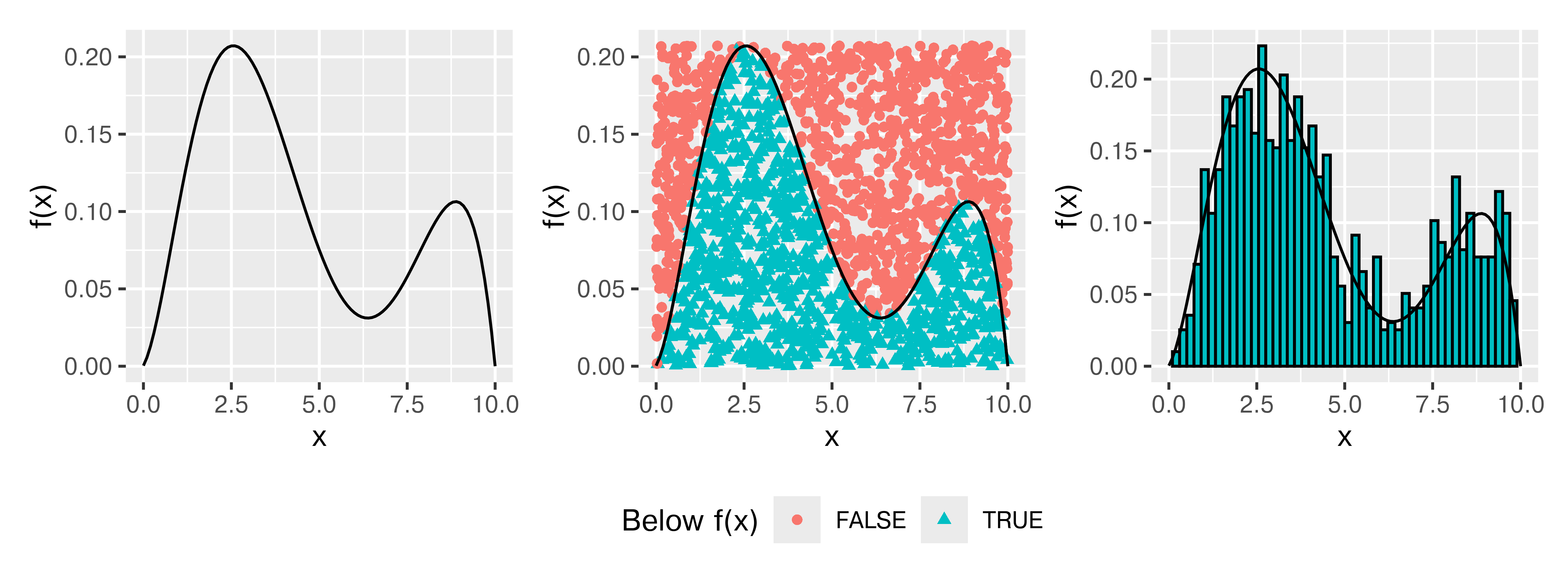 A three-panel figure showing the same bimodal PDF with unspecified form over 0 < x < 10. The first panel shows only the PDF. The second panel shows 2000 dots scattered over the rectangle, with points above $f(x)$ as red circles and points below $f(x)$ as blue triangles. The third panel shows a blue histogram with the black PDF overlaid; the histogram is formed from the x coordinates of the points below $f(x)$ in the previous panel.