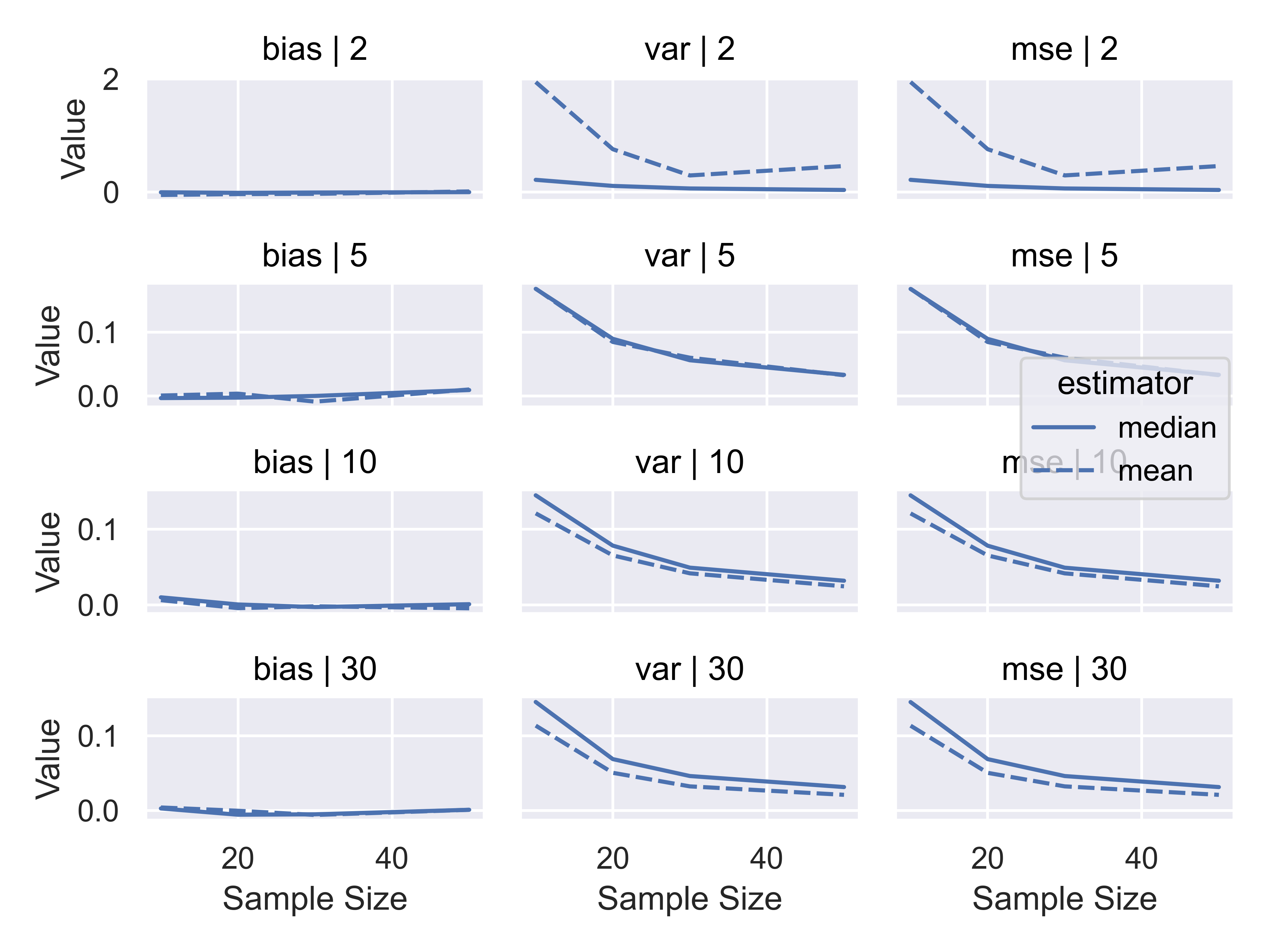 A chart showing lines comparing the mean and median performance under simulation. The chart has three columns and four rows, with columns corresponding to the bias, variance, and mse and rows to  degrees of freedom (2, 5, 10, 30) shown as rows. The y-axis of each subplot is the expected value of the corresponding measurement (bias, variance, mse), and the x-axis of each subplot is the number of observations in the sample (10, 20, 30, 50). In each subplot, there are two lines showing the mean and median. The first row has a much higher range than subsequent rows, with y values ranging between 0 and .75, while subsequent rows range between 0 and 0.15. The lines representing bias (first column) are very flat and close to 0, though there is more variability around the 0 line when degrees of freedom = 2. The variance and MSE tend to decrease as n increases across all panels, but again when DF=2, there is more variability and the trend is less clear. When DF=2, the mean line is higher than the median line for the variance and MSE over all values of n, indicating that the variance of the mean is higher than the variance of the median (the MSE is the bias + variance, and is technically redundant here). When DF=5 and we look at the variance or MSE, the lines are very close and it is difficult to determine which estimator would be better. When DF=10 or DF=20 and we consider the variance or MSE, the median line is higher than the mean across all values of n, indicating that in these situations we would prefer the mean as an estimator over the median.