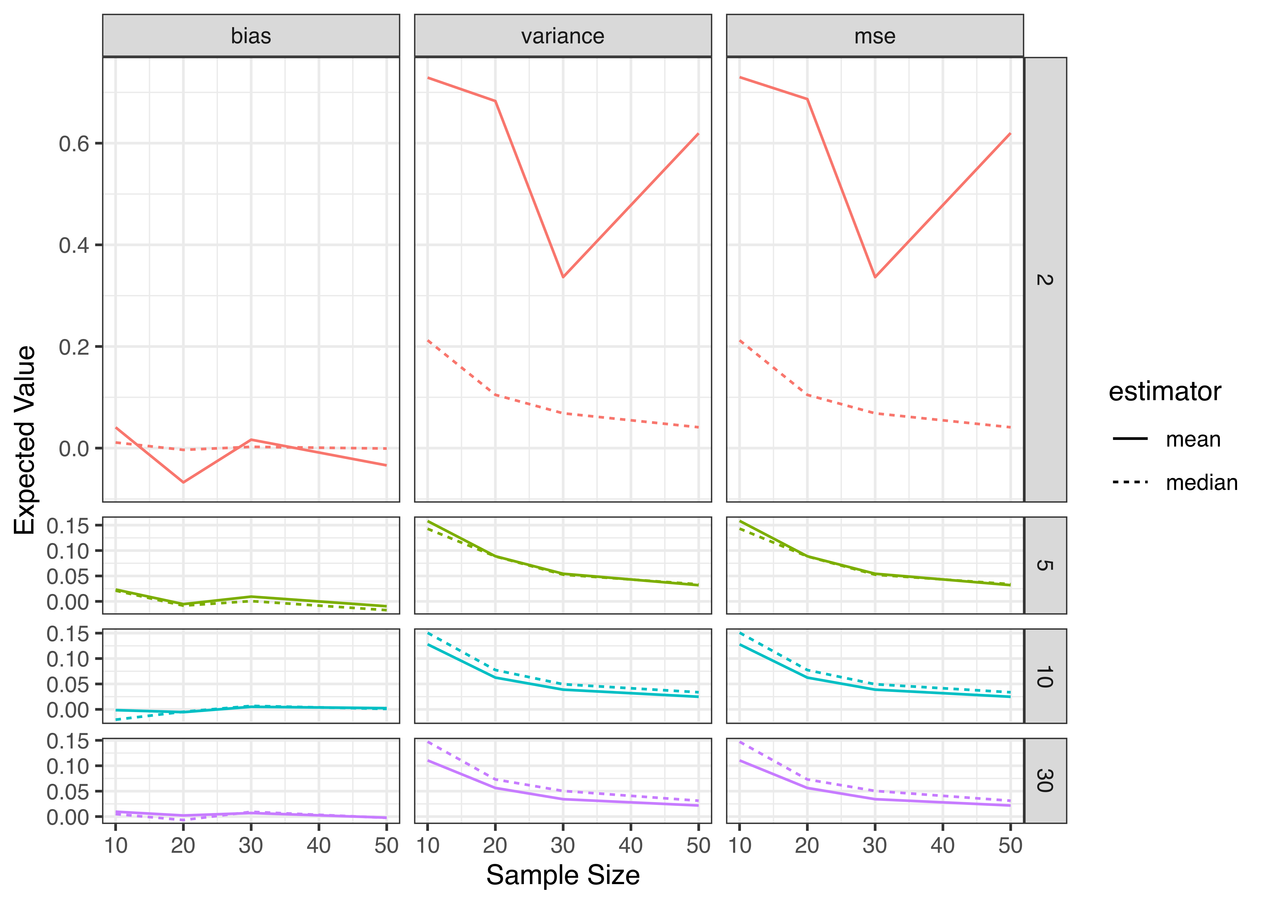 A chart showing lines comparing the mean and median performance under simulation. The chart has three columns and four rows, with columns corresponding to the bias, variance, and mse and rows to  degrees of freedom (2, 5, 10, 30) shown as rows. The y-axis of each subplot is the expected value of the corresponding measurement (bias, variance, mse), and the x-axis of each subplot is the number of observations in the sample (10, 20, 30, 50). In each subplot, there are two lines showing the mean and median. The first row is allocated much more space than subsequent rows, with y values ranging between 0 and .75, while subsequent rows range between 0 and 0.15. The lines representing bias (first column) are very flat and close to 0, though there is more variability around the 0 line when degrees of freedom = 2. The variance and MSE tend to decrease as n increases across all panels, but again when DF=2, there is more variability and the trend is less clear. When DF=2, the mean line is higher than the median line for the variance and MSE over all values of n, indicating that the variance of the mean is higher than the variance of the median (the MSE is the bias + variance, and is technically redundant here). When DF=5 and we look at the variance or MSE, the lines are very close and it is difficult to determine which estimator would be better. When DF=10 or DF=20 and we consider the variance or MSE, the median line is higher than the mean across all values of n, indicating that in these situations we would prefer the mean as an estimator over the median.