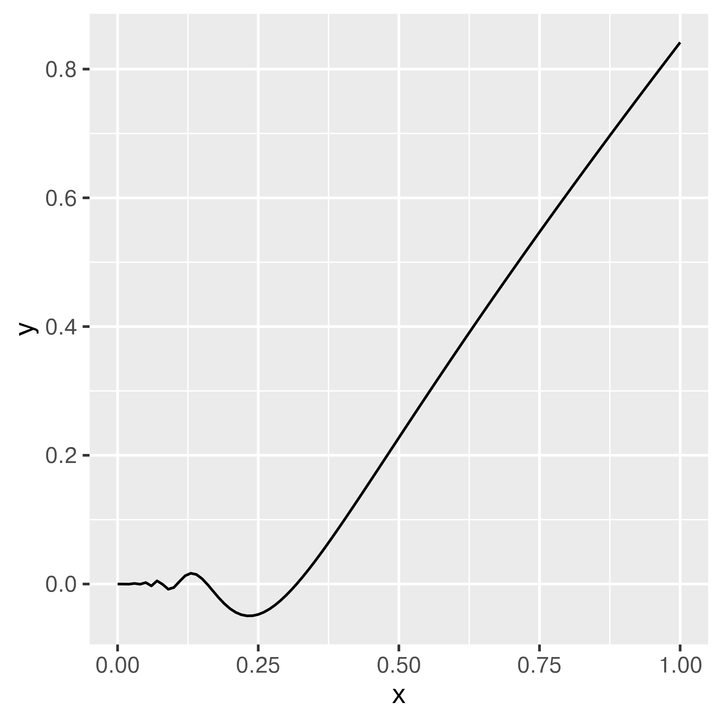 A function that oscillates around 0 very rapidly from 0 to 0.12 and then reaches a minimum at approximately x = 0.25 before increasing at an approximately linear rate through x = 1.0.