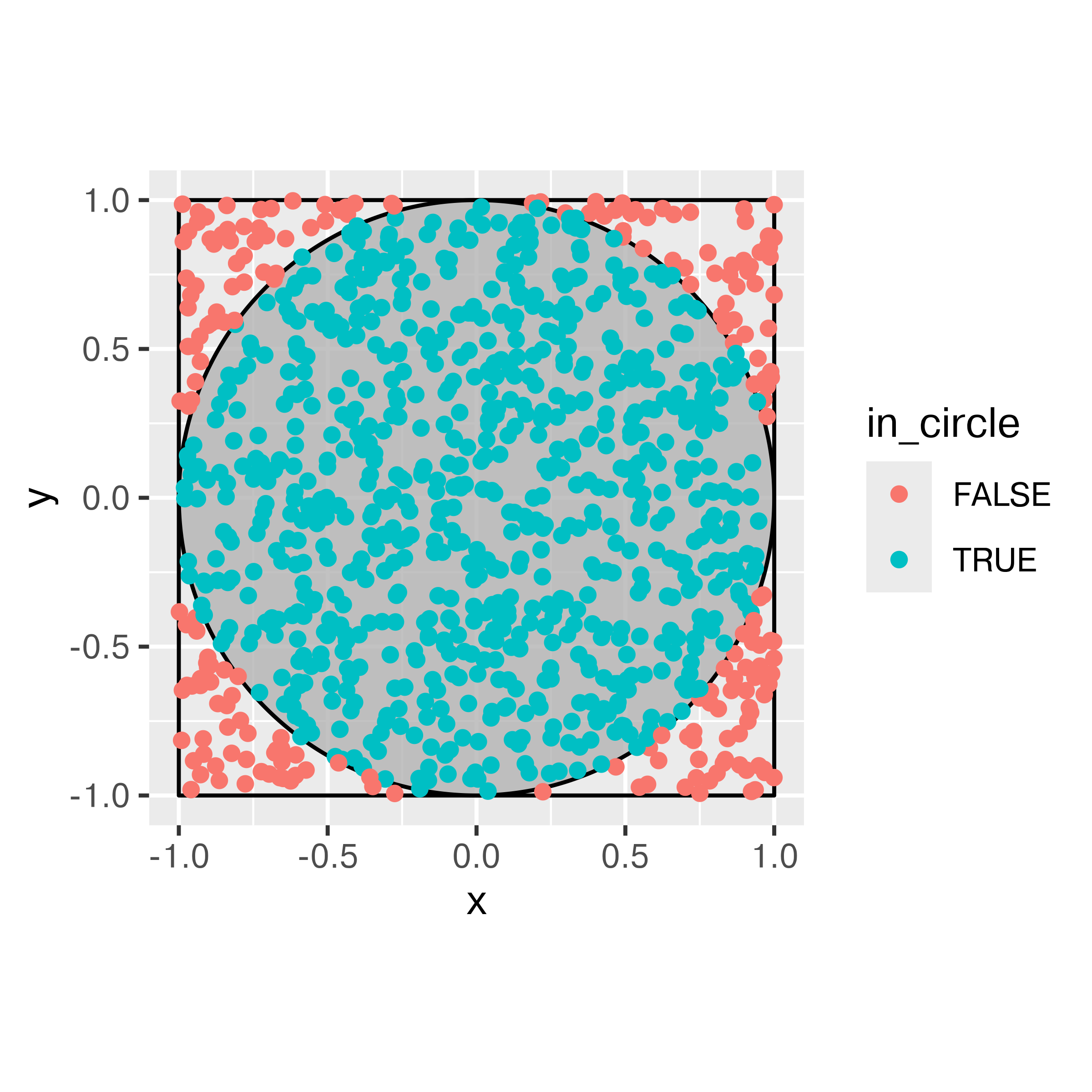 A circle centered in (0,0) with radius 1 overlaid with randomly generated points. The points inside the circle are drawn in a different color from the ones outside the circle.