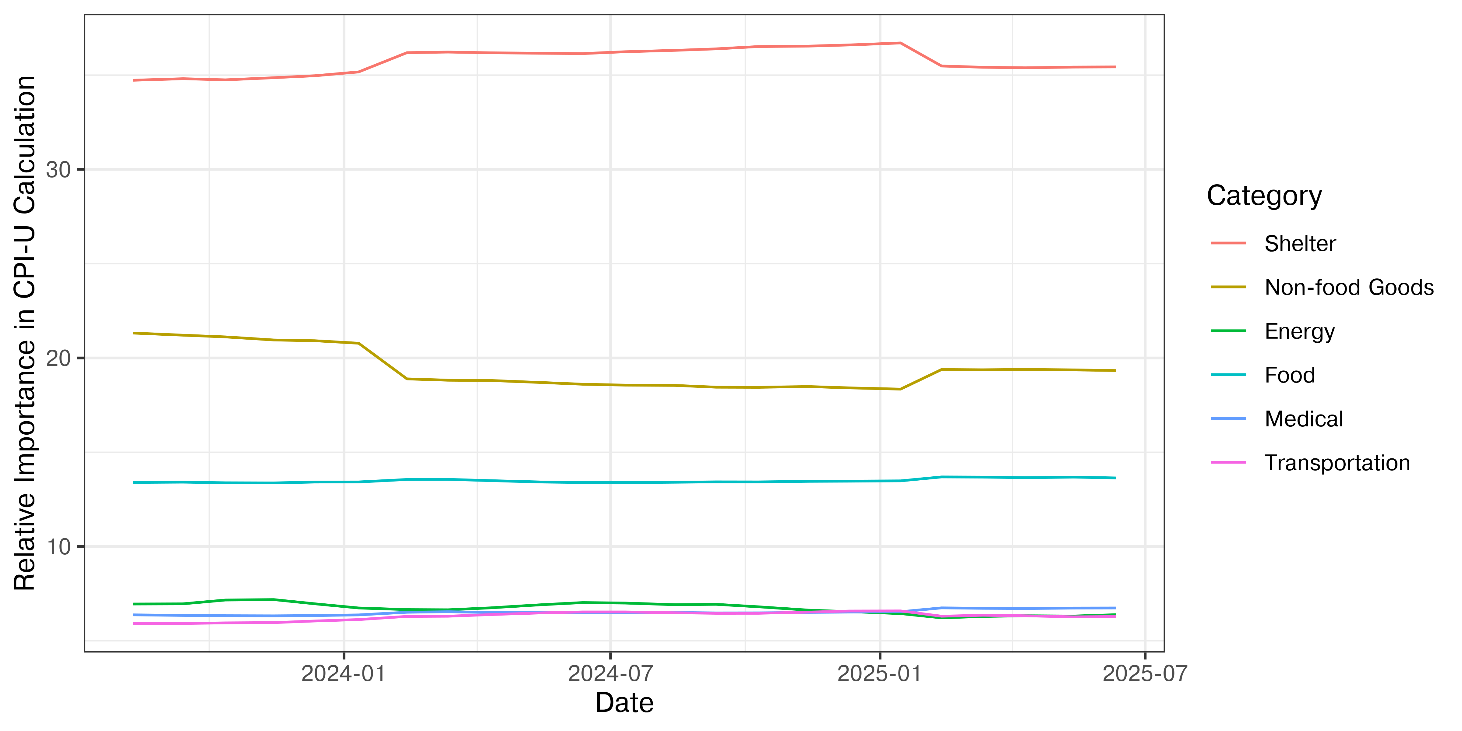 A line chart with date on the x-axis spanning from June 2023 to June 2025 and relative importance in the CPI-U calculation on the y-axis, ranging from approximately 0 to 40%. Six lines are shown: Shelter is the highest and has a slight bump up between March 2024 and January 2025, at which point it returns to approximately 35%. Non-food goods has a corresponding decrease under 20% during the same time span, but also has a slight downward trend during the period. Energy is next at around 13-14%, with a slight increase over the 2 year period. Food, Medical, and transportation costs are all betwen 5 and 8%, with some slight variation during the period.