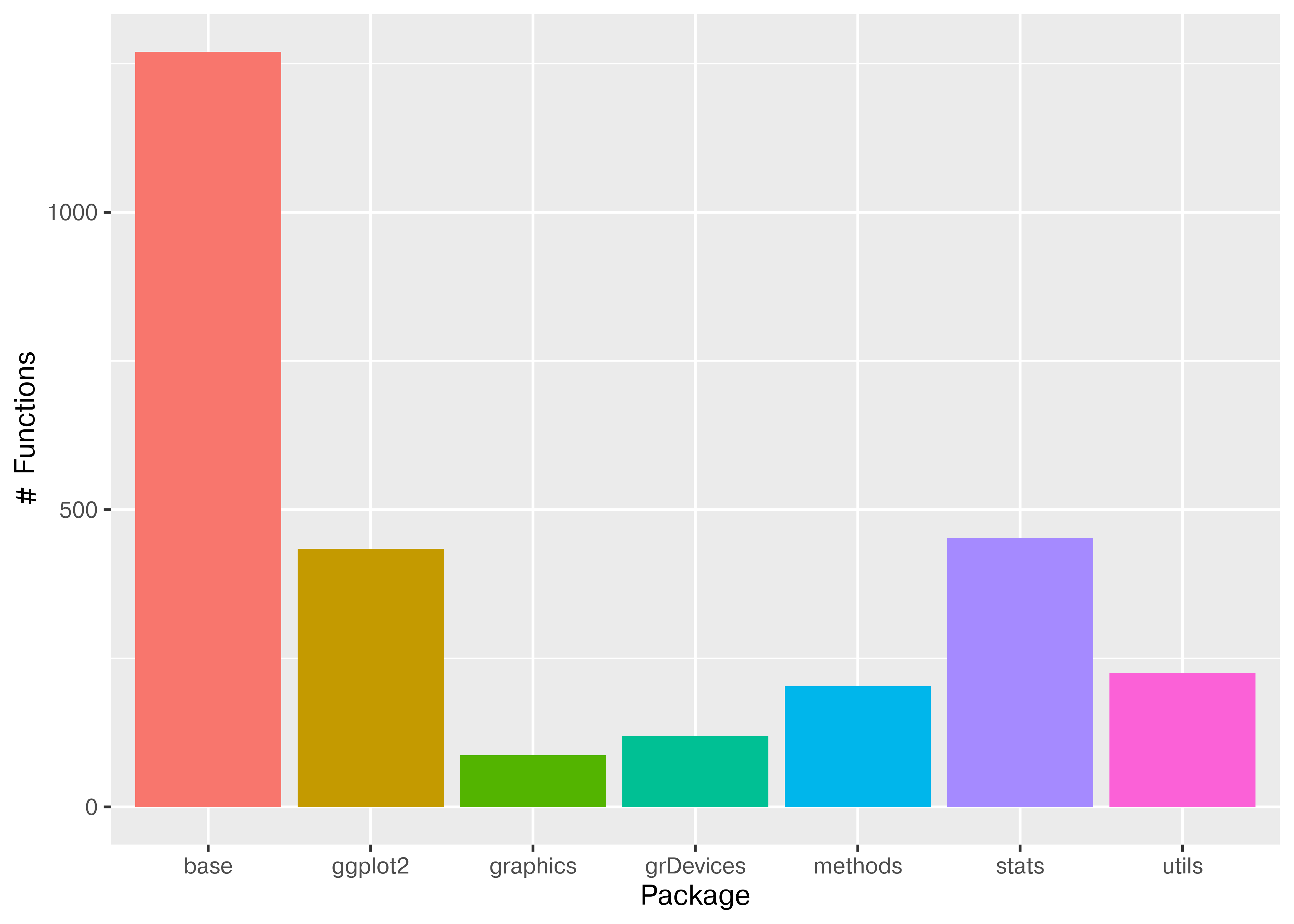 Plot of number of functions loaded with each package in a new R environment. Includes base (1270), ggplot2 (434), graphics (87), grDevices (119), methods (203), stats (452), and utils (225). 
