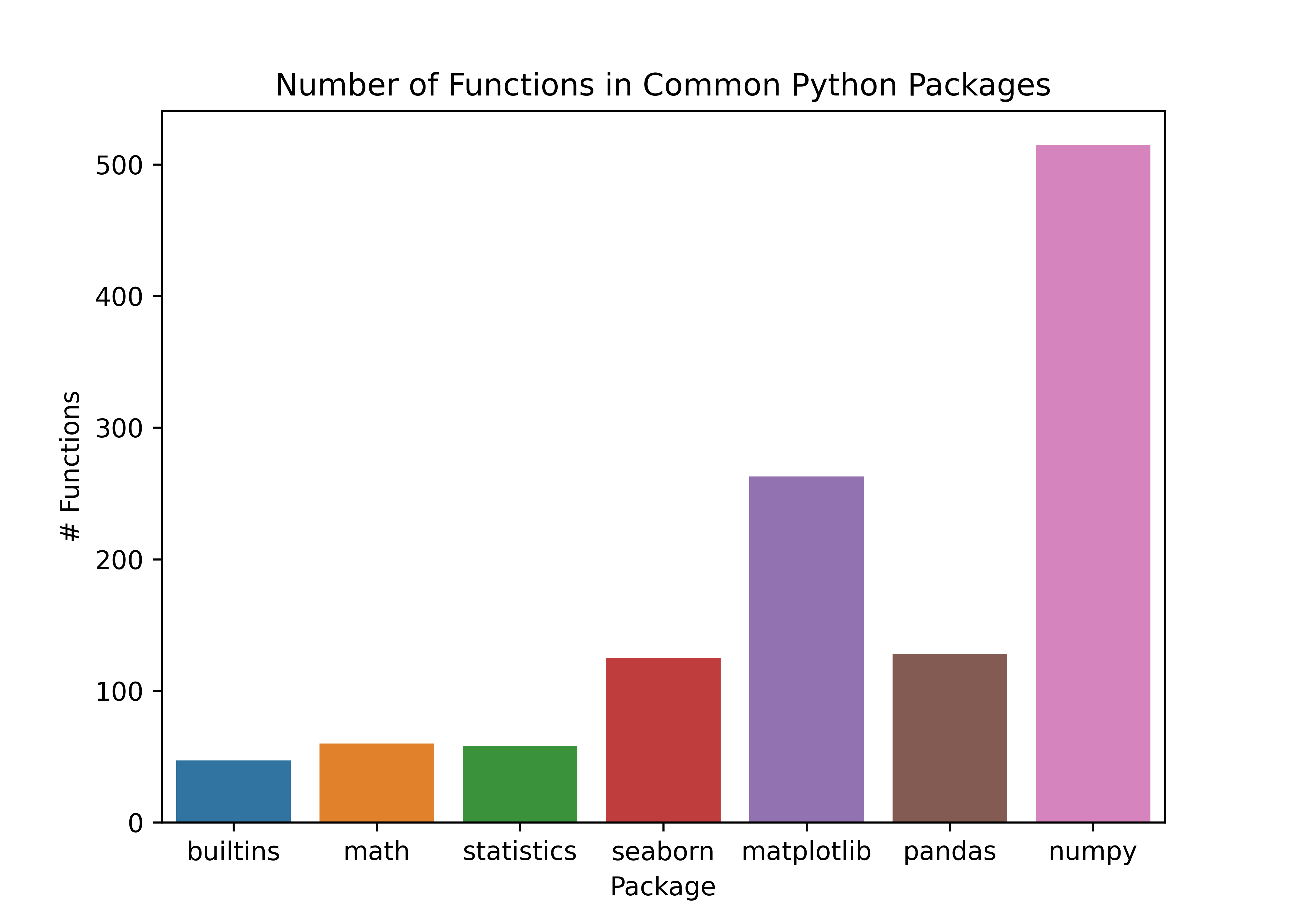 Plot of number of functions loaded with each package in a new R environment. Includes builtins (47), math (60), matplotlib (263), numpy (515), pandas (128), seaborn (125), and statistics (58). 