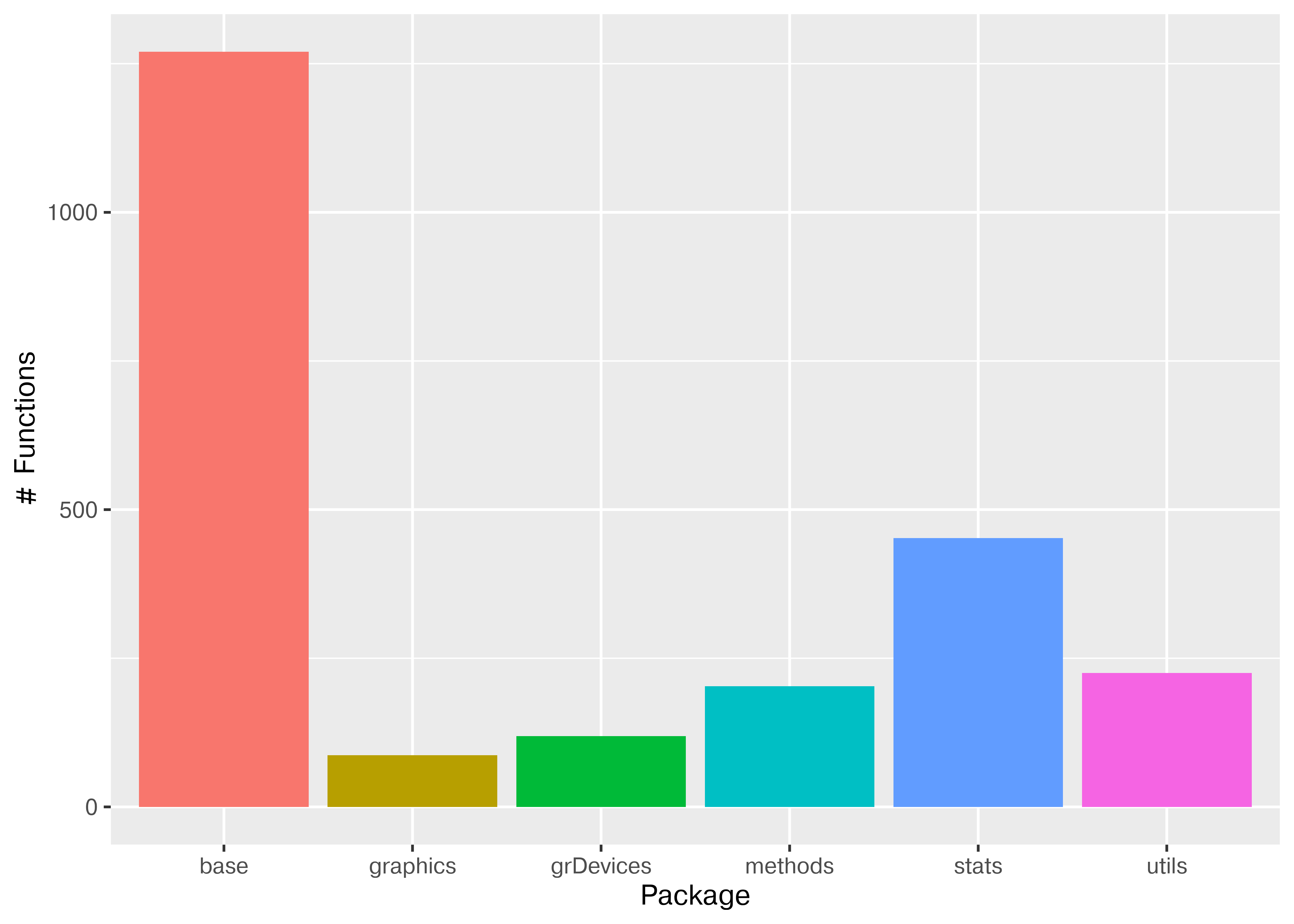 Plot of number of functions loaded with each package in a new R environment. Includes base (1270), graphics (87), grDevices (119), methods (203), stats (452), and utils (225). 
