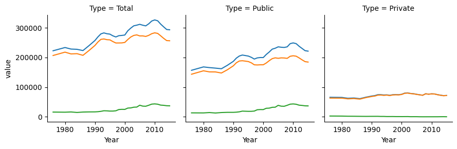 A chart titled HBCU College Enrollment by gender, with y-axis labeled 'value' ranging from 0 to 350000 and x-axis year spanning from 1976 to 2015. Three lines are shown: Total enrollment, Males, and Females.