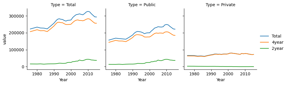 A chart titled HBCU College Enrollment by gender, with y-axis labeled 'value' ranging from 0 to 350000 and x-axis year spanning from 1976 to 2015. Three lines are shown: Total enrollment, Males, and Females.