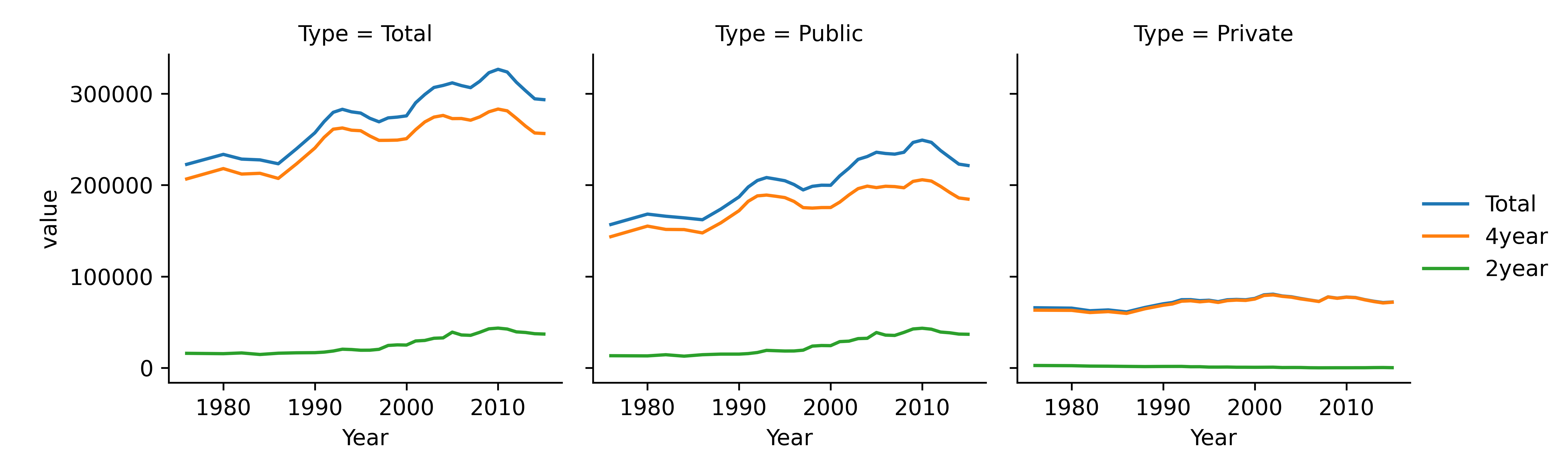 A chart titled HBCU College Enrollment by gender, with y-axis labeled 'value' ranging from 0 to 350000 and x-axis year spanning from 1976 to 2015. Three lines are shown: Total enrollment, Males, and Females.