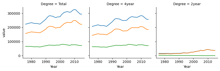 A chart titled HBCU College Enrollment by gender, with y-axis labeled 'value' ranging from 0 to 350000 and x-axis year spanning from 1976 to 2015. Three lines are shown: Total enrollment, Males, and Females.