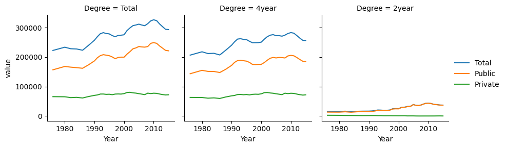 A chart titled HBCU College Enrollment by gender, with y-axis labeled 'value' ranging from 0 to 350000 and x-axis year spanning from 1976 to 2015. Three lines are shown: Total enrollment, Males, and Females.