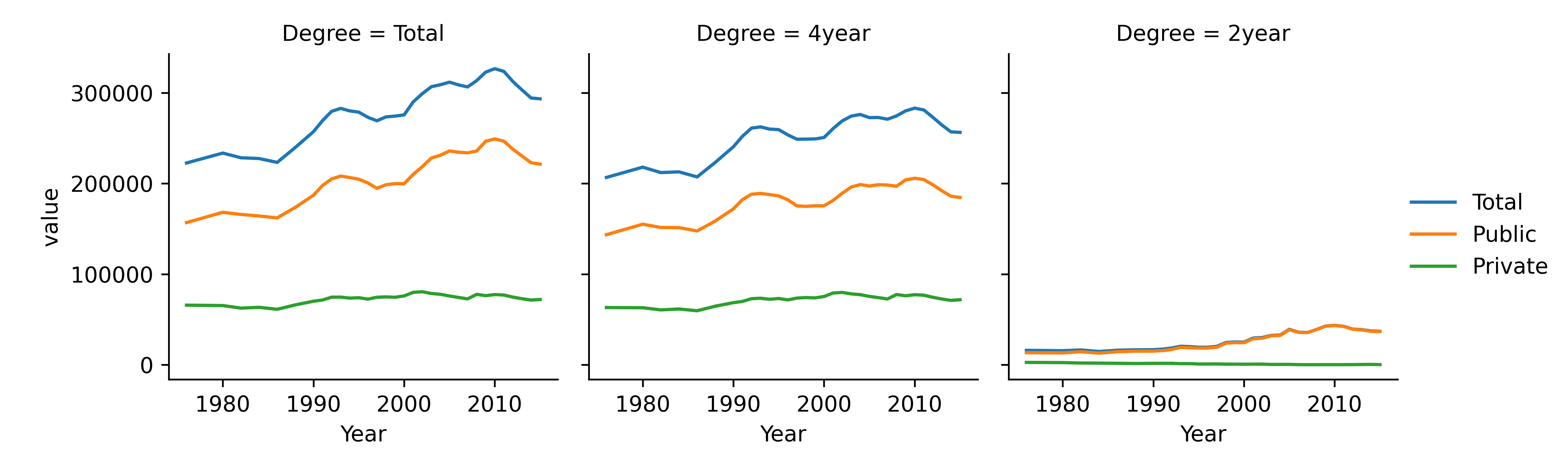 A chart titled HBCU College Enrollment by gender, with y-axis labeled 'value' ranging from 0 to 350000 and x-axis year spanning from 1976 to 2015. Three lines are shown: Total enrollment, Males, and Females.