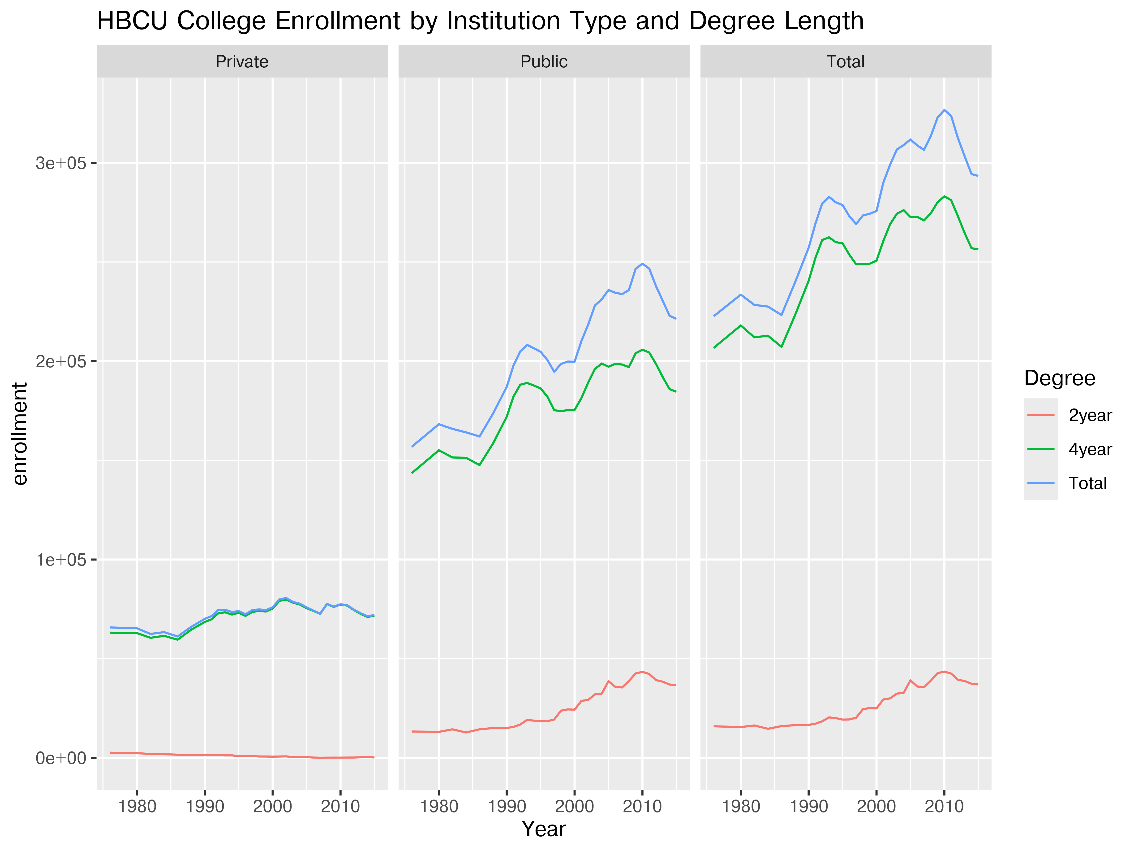 A chart titled HBCU College Enrollment by gender, with y-axis labeled 'value' ranging from 0 to 350000 and x-axis year spanning from 1976 to 2015. Three lines are shown: Total enrollment, Males, and Females.