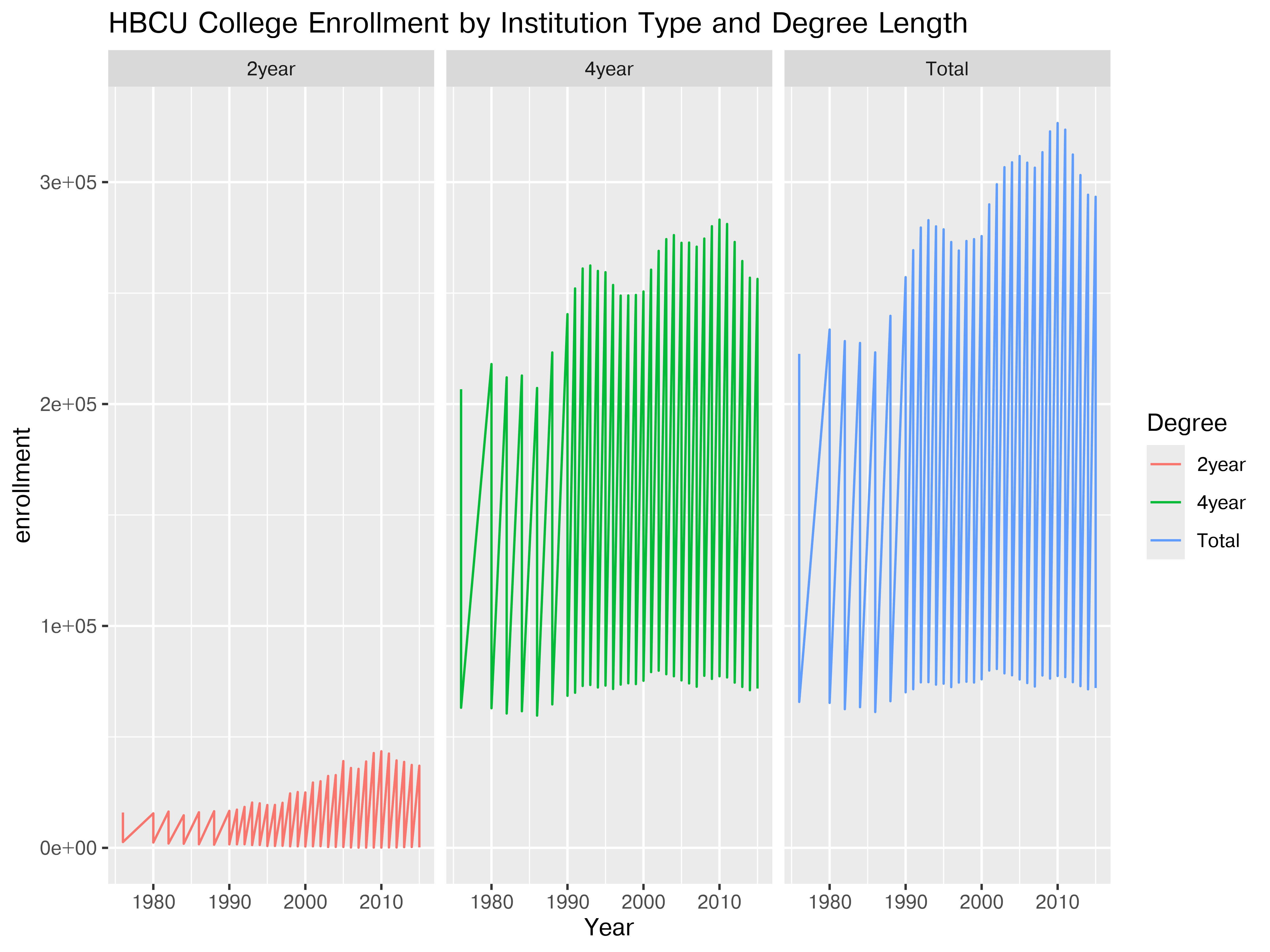 A chart titled HBCU College Enrollment by gender, with y-axis labeled 'value' ranging from 0 to 350000 and x-axis year spanning from 1976 to 2015. Three lines are shown: Total enrollment, Males, and Females.