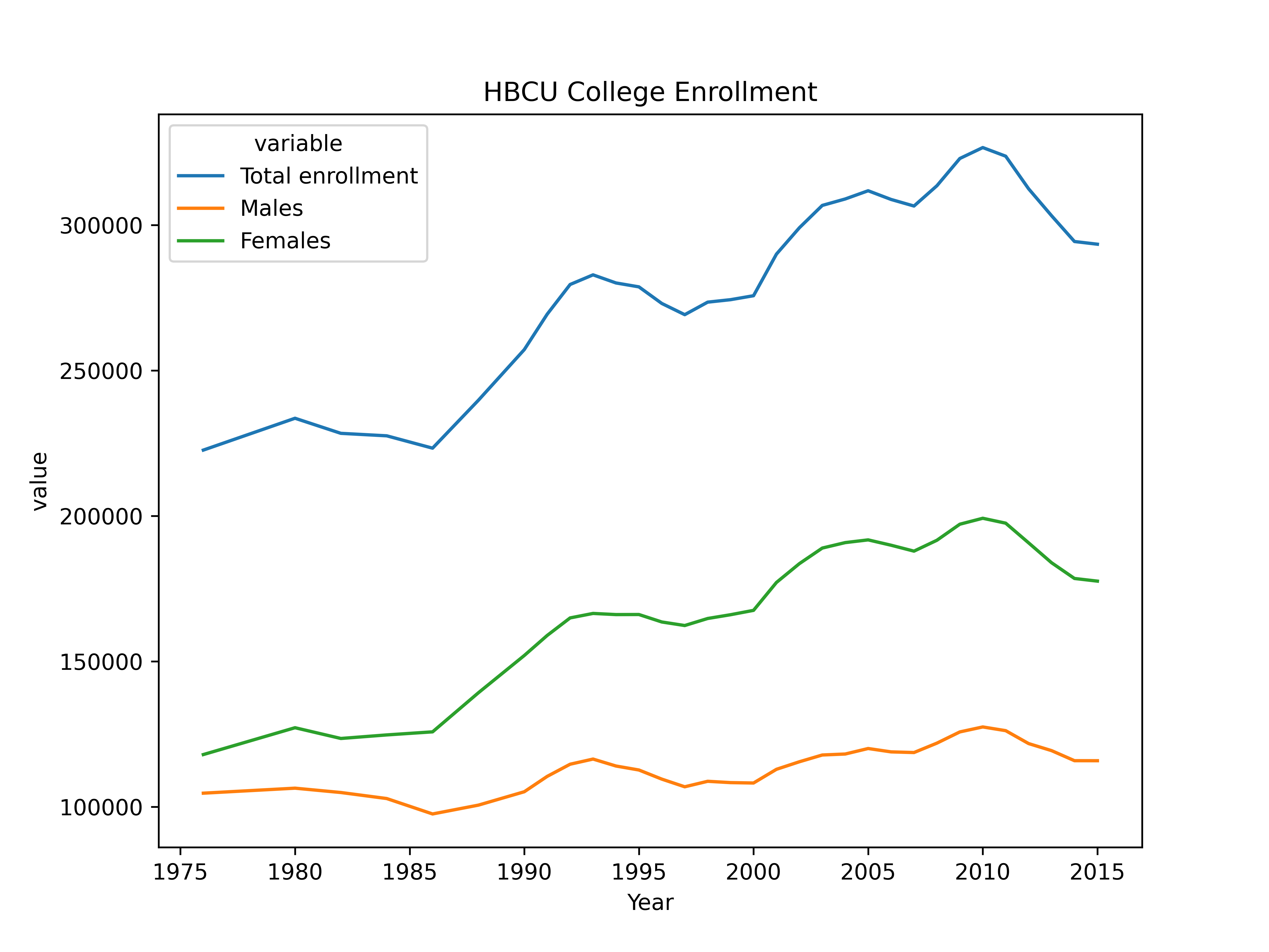 A chart titled HBCU College Enrollment by gender, with y-axis labeled 'value' ranging from 0 to 350000 and x-axis year spanning from 1976 to 2015. Three lines are shown: Total enrollment, Males, and Females.