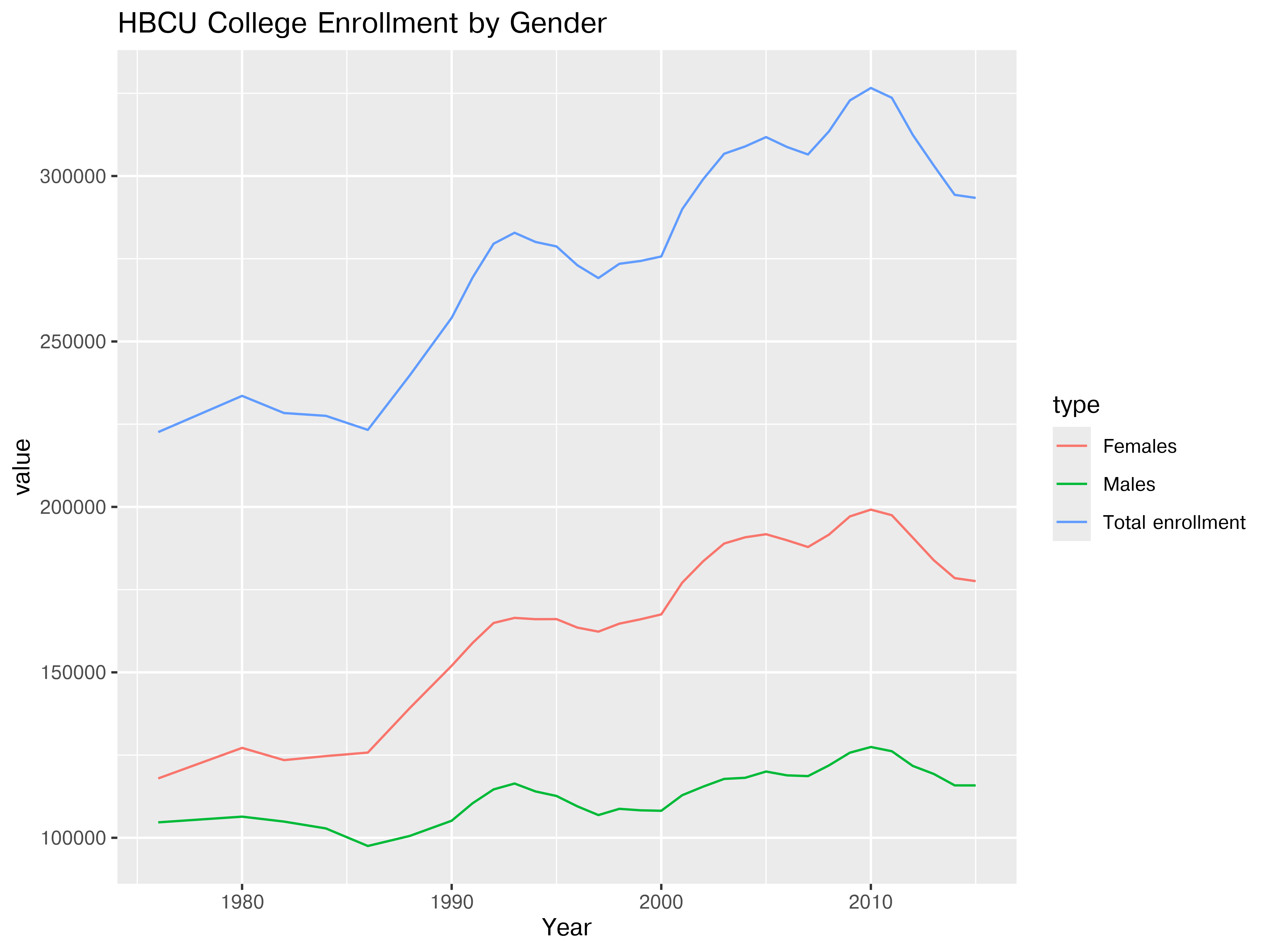 A chart titled HBCU College Enrollment by gender, with y-axis labeled 'value' ranging from 0 to 350000 and x-axis year spanning from 1976 to 2015. Three lines are shown: Total enrollment, Males, and Females.