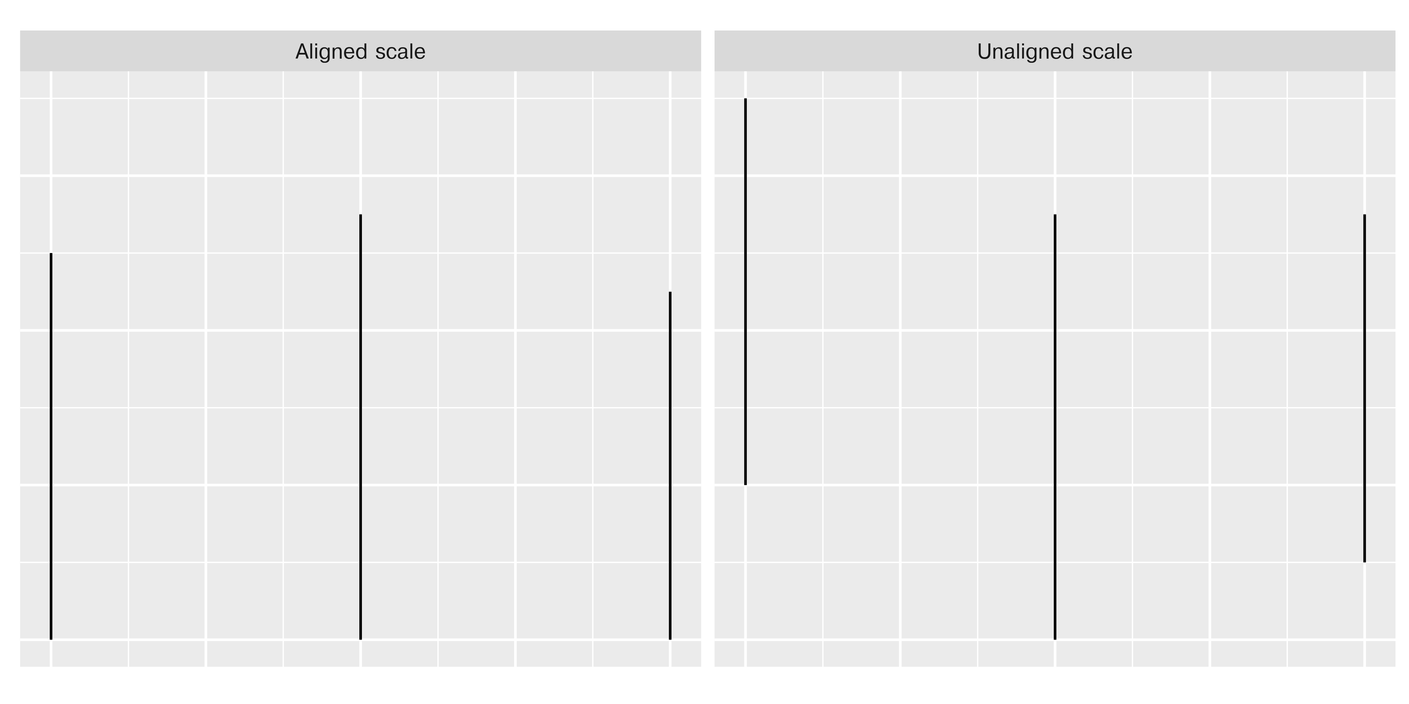 A chart with two panels. The left panel is labeled 'Aligned scale' and features three lines of different lengths which all start at the bottom of the chart. The right panel is labeled 'Unaligned scale' and features three lines of different lengths which start at different locations.  It is easier to compare the lengths of the lines in the left panel, since they all start in the same place.