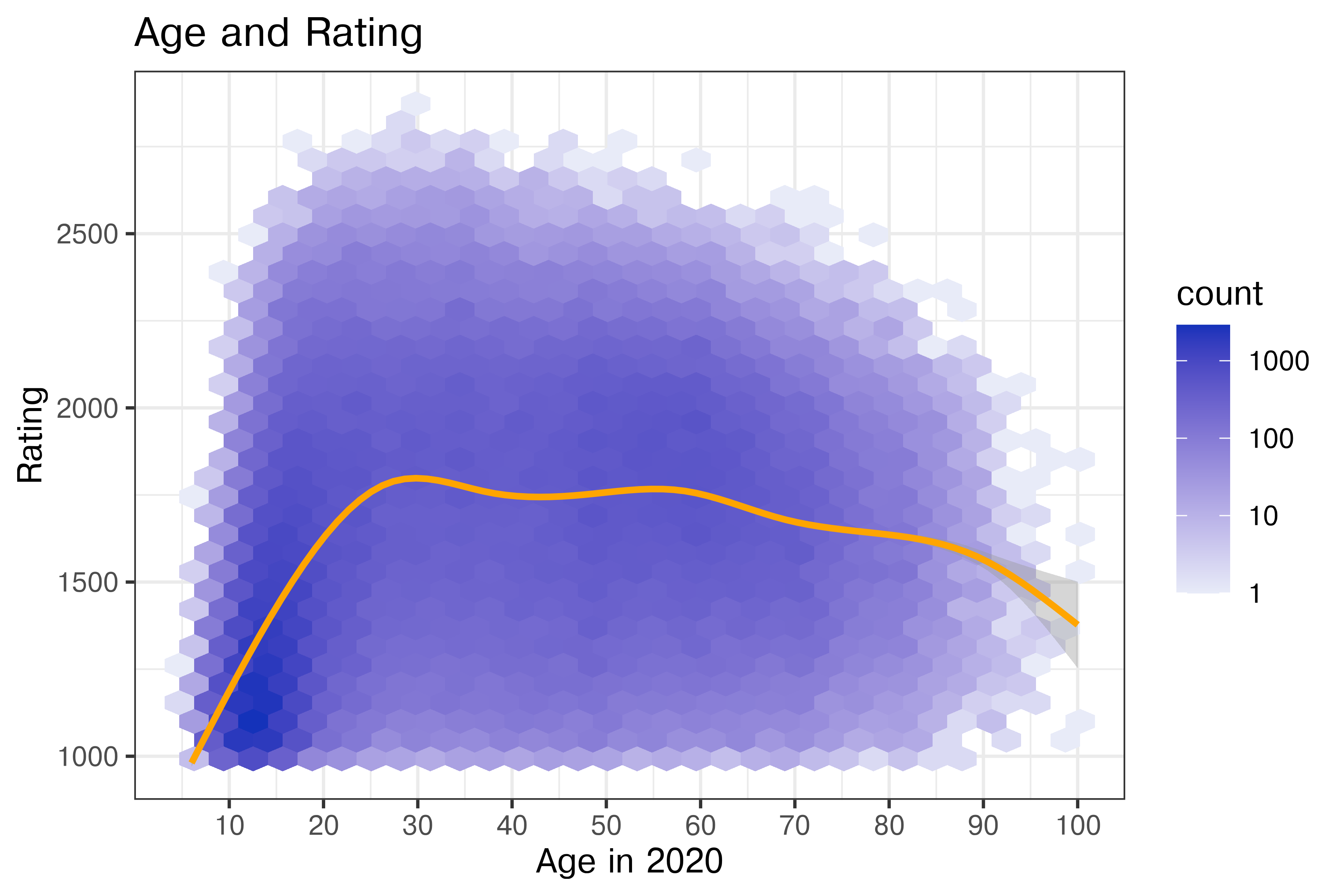 The image is a hexbin plot depicting the relationship between age and chess rating in 2020. The horizontal axis represents age, ranging from 0 to 100, while the vertical axis represents rating, ranging from 1000 to 3000. The plot is populated with hexagonal bins that vary in shades of blue, indicating the density of data points, with darker shades representing higher counts. A smooth orange trend line with a slight upward curve from ages 10 to 20, then slightly declines around age 45, leveling and finally tapering off by age 100. A color scale on the right shows the count with breaks of 10, 10, 100, and 1000.