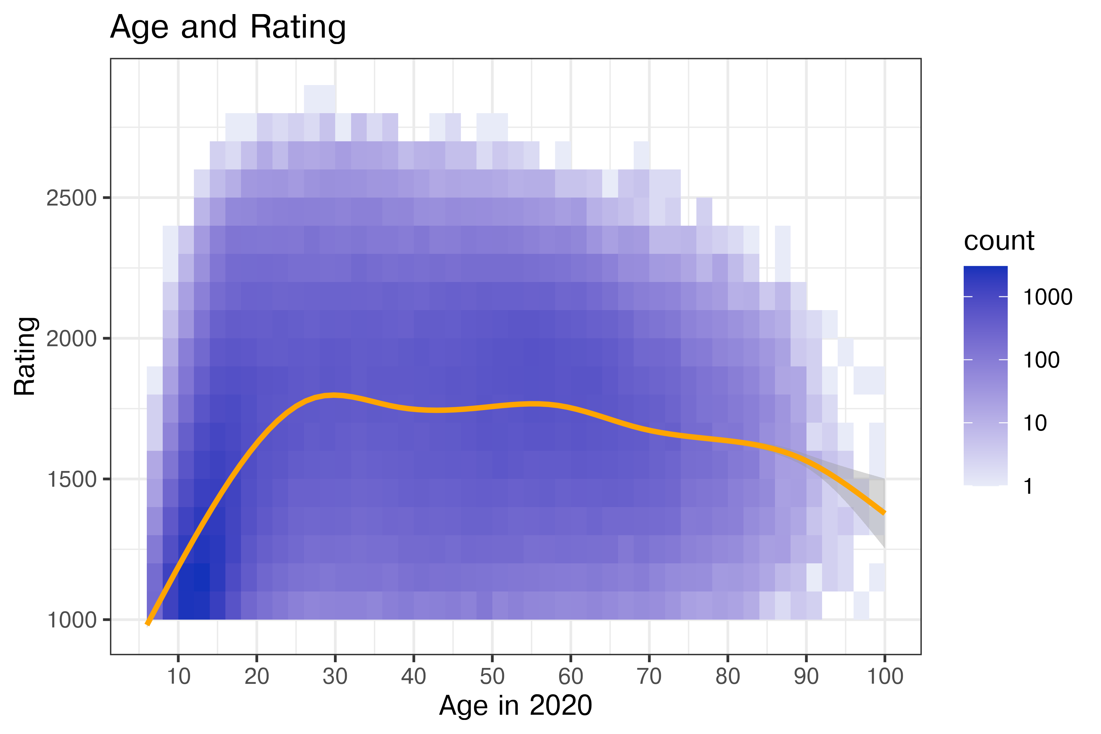 The image is a 2d-binned plot depicting the relationship between age and chess rating in 2020. The horizontal axis represents age, ranging from 0 to 100, while the vertical axis represents rating, ranging from 1000 to 3000. The plot is populated with square bins that vary in shades of blue, indicating the density of data points, with darker shades representing higher counts. A smooth orange trend line with a slight upward curve from ages 10 to 20, then slightly declines around age 45, leveling and finally tapering off by age 100. A color scale on the right shows the count with breaks of 10, 10, 100, and 1000.