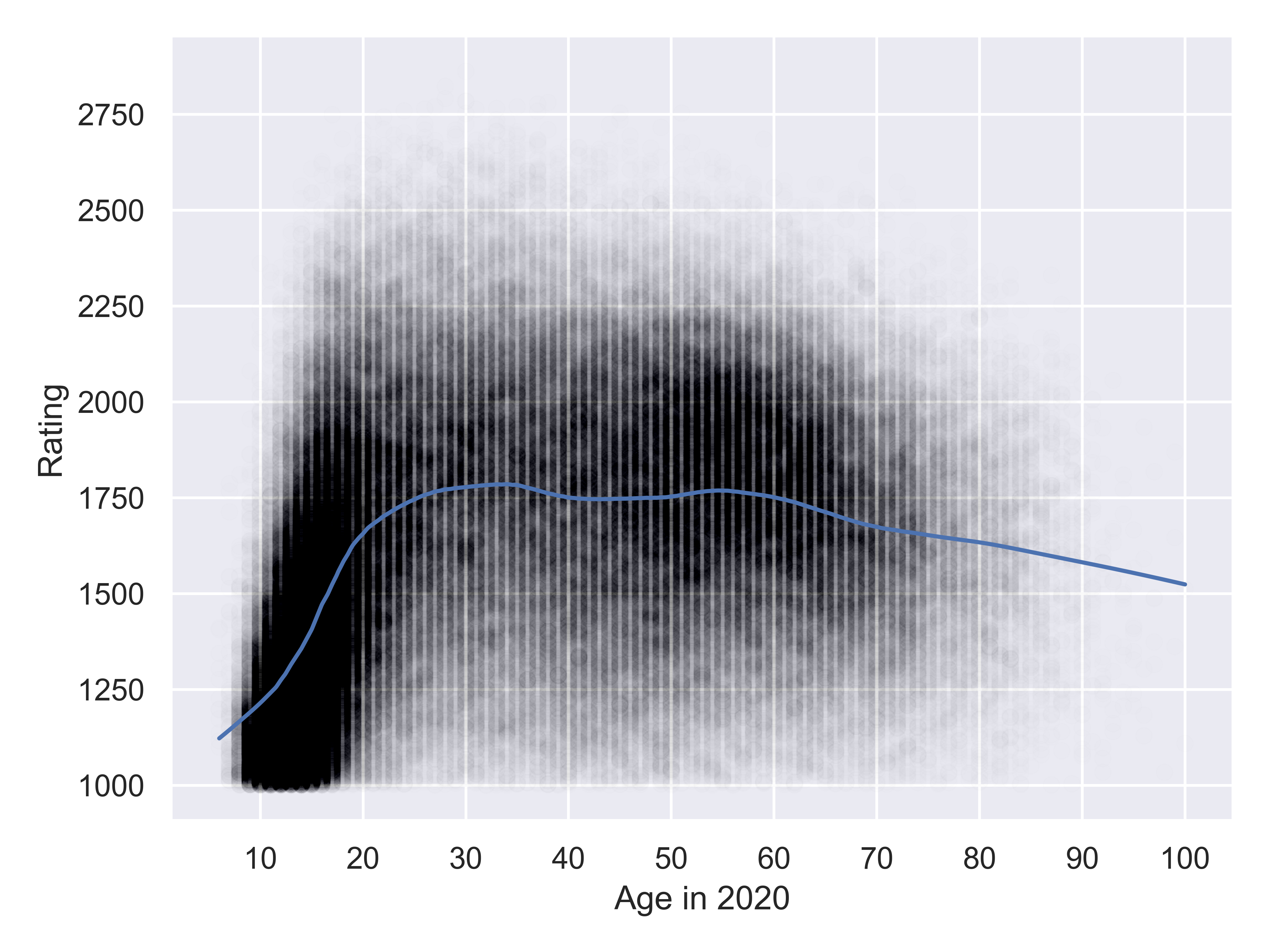 The image is a scatter plot showing the relationship between age in 2020 and ratings. The x-axis represents age, ranging from 0 to 100, while the y-axis represents the rating, ranging from 1000 to 2500. The data points form a dense, black cluster throughout the graph, with a notable upward trend in ratings at ages 10 to 20, which plateaus and slightly declines from around age 30 onwards. A blue line runs through the data, highlighting the central trend of the values: it rises steeply at the beginning, evens out, and then gradually declines past age 50. The background is white with faint grey grid lines.