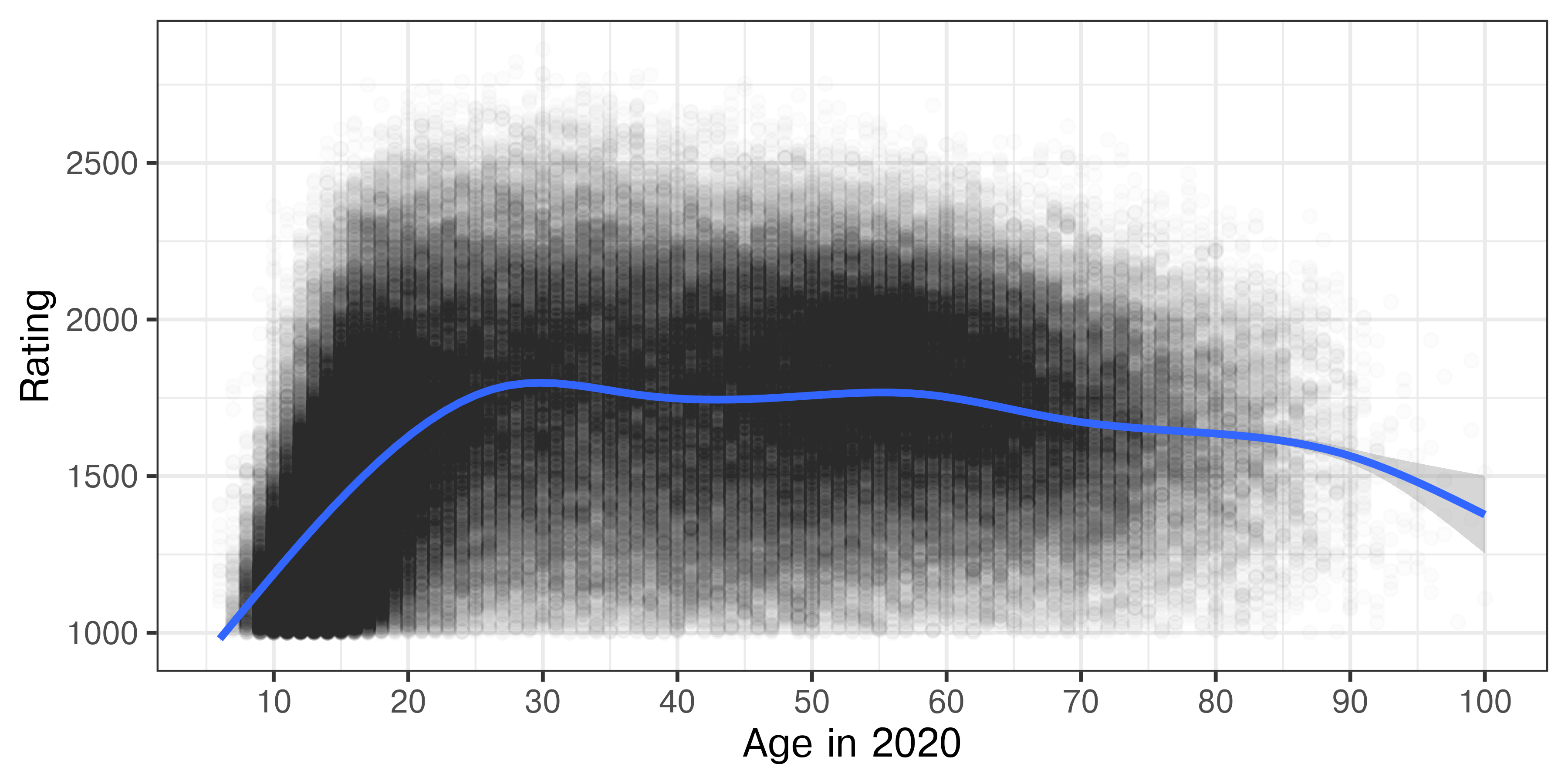 The image is a scatter plot showing the relationship between age in 2020 and ratings. The x-axis represents age, ranging from 0 to 100, while the y-axis represents the rating, ranging from 1000 to 2500. The data points form a dense, black cluster throughout the graph, with a notable upward trend in ratings at ages 10 to 20, which plateaus and slightly declines from around age 30 onwards. A blue line runs through the data, highlighting the central trend of the values: it rises steeply at the beginning, evens out, and then gradually declines past age 50. The background is white with faint grey grid lines.