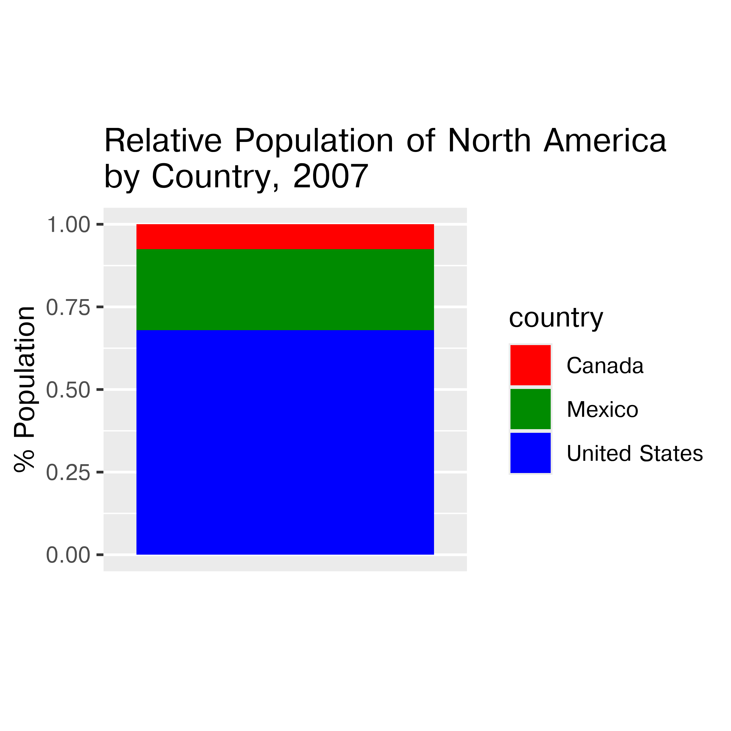 A stacked bar chart showing the proportion of people living in North America by country